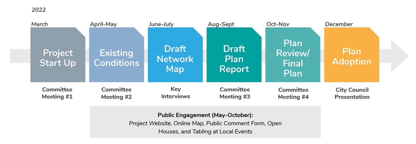 Project Schedule. March 2022: Project start up and committee meeting number one. April through May 2022: Existing conditions and committee meeting number two. June through July 2022: Draft network map and key interviews. August through September 2022: Draft plan report and committee meeting number three. October through November 2022: Plan review/final plan and committee meeting number four. December 2022: Plan adoption and city council presentation. Public engagement runs from May through October 2022, and includes the project website, online map, public comment form, open houses, and tabling at local events.